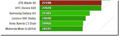 Benchmark ZTE Blade S6